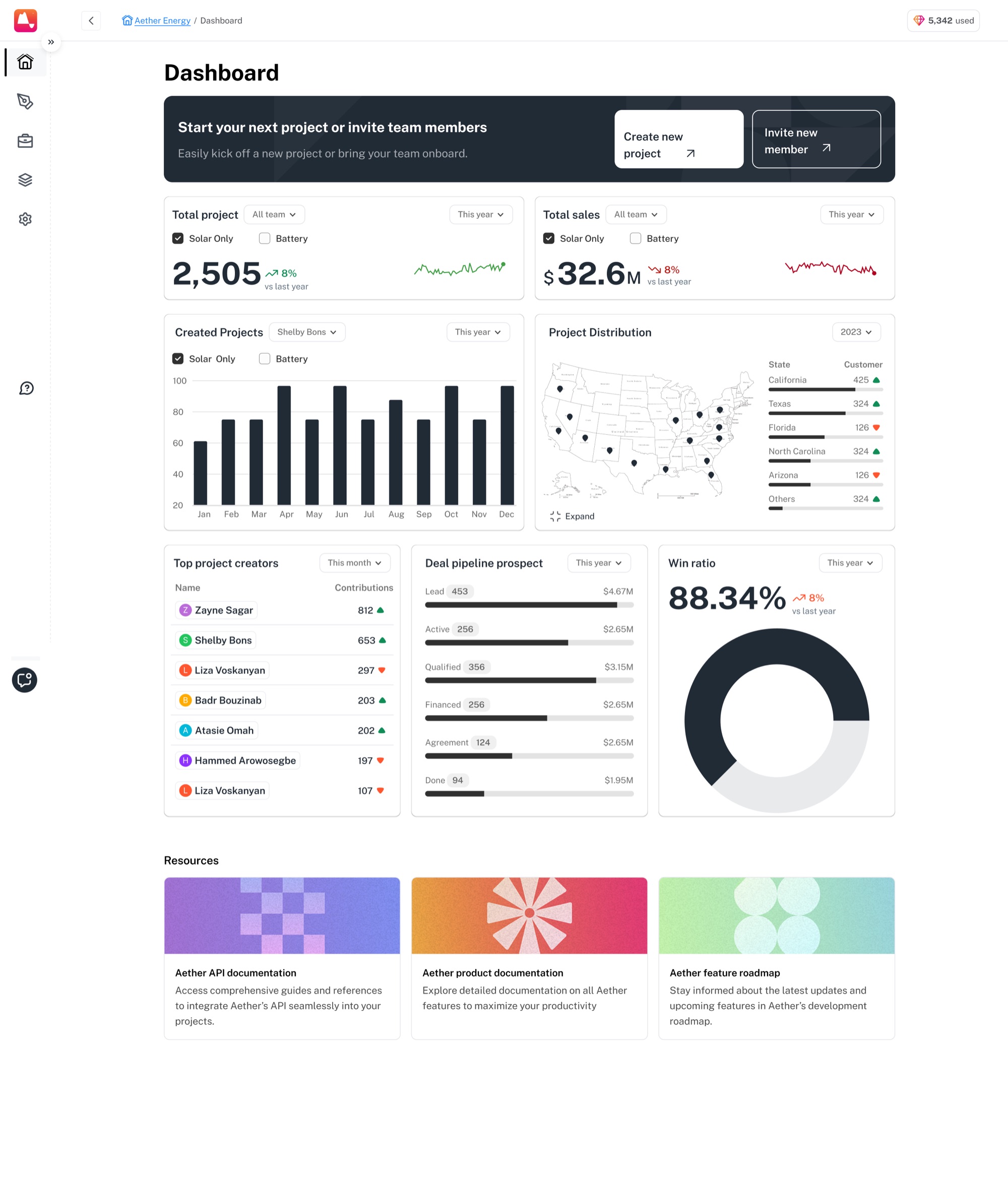 The Solar CRM dashboard: projects, sales value, installs by state and the pipeline