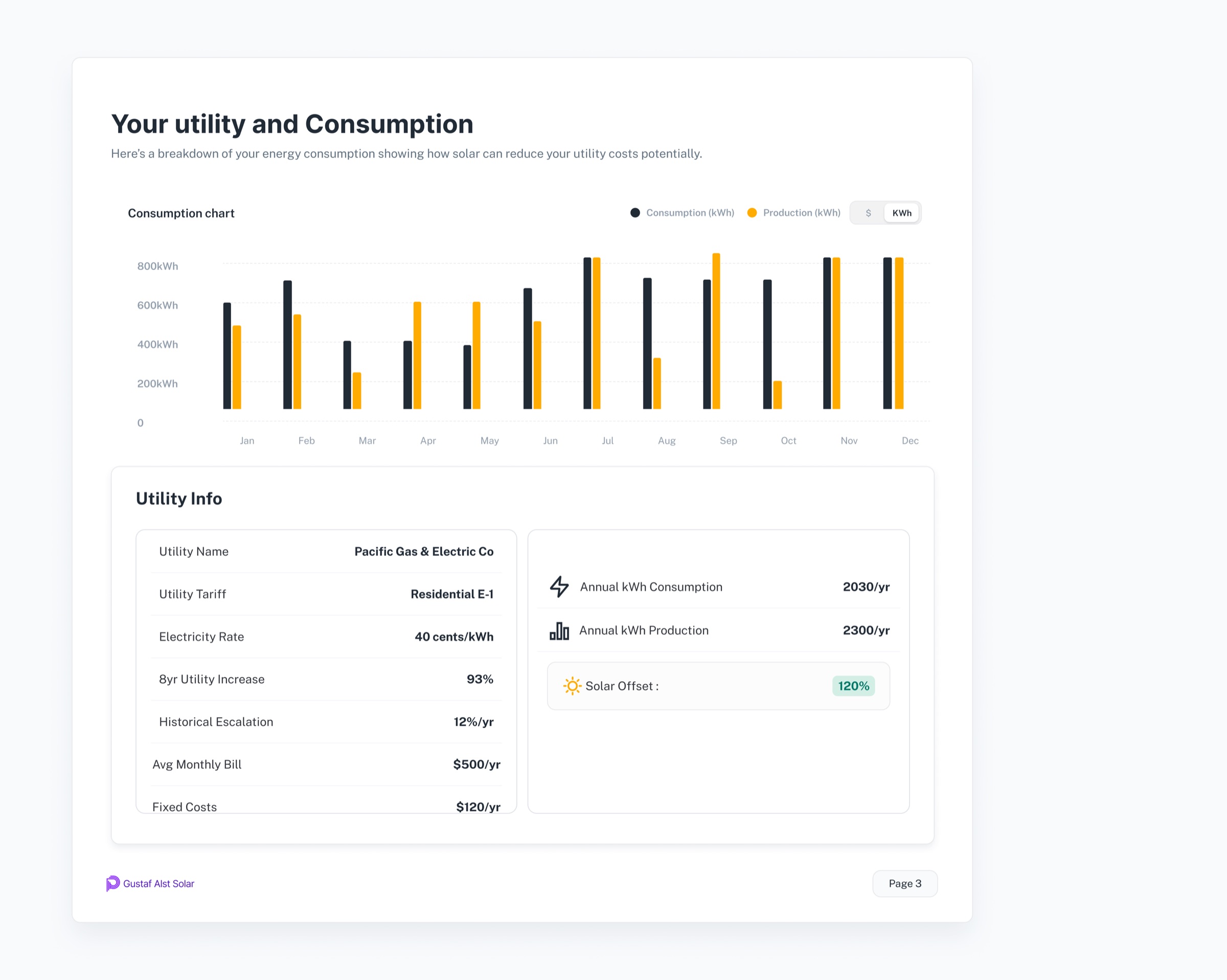 Consumption against production month by month, then the utility itself: name, tariff, electricity rate, historical escalation, average monthly bill and fixed costs.