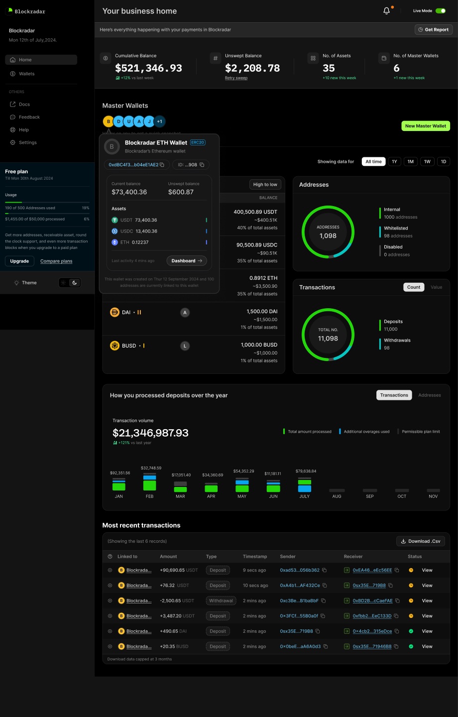 The dashboard everything reported into: balances across wallets, address and transaction counts, deposits over the year, and the latest activity.