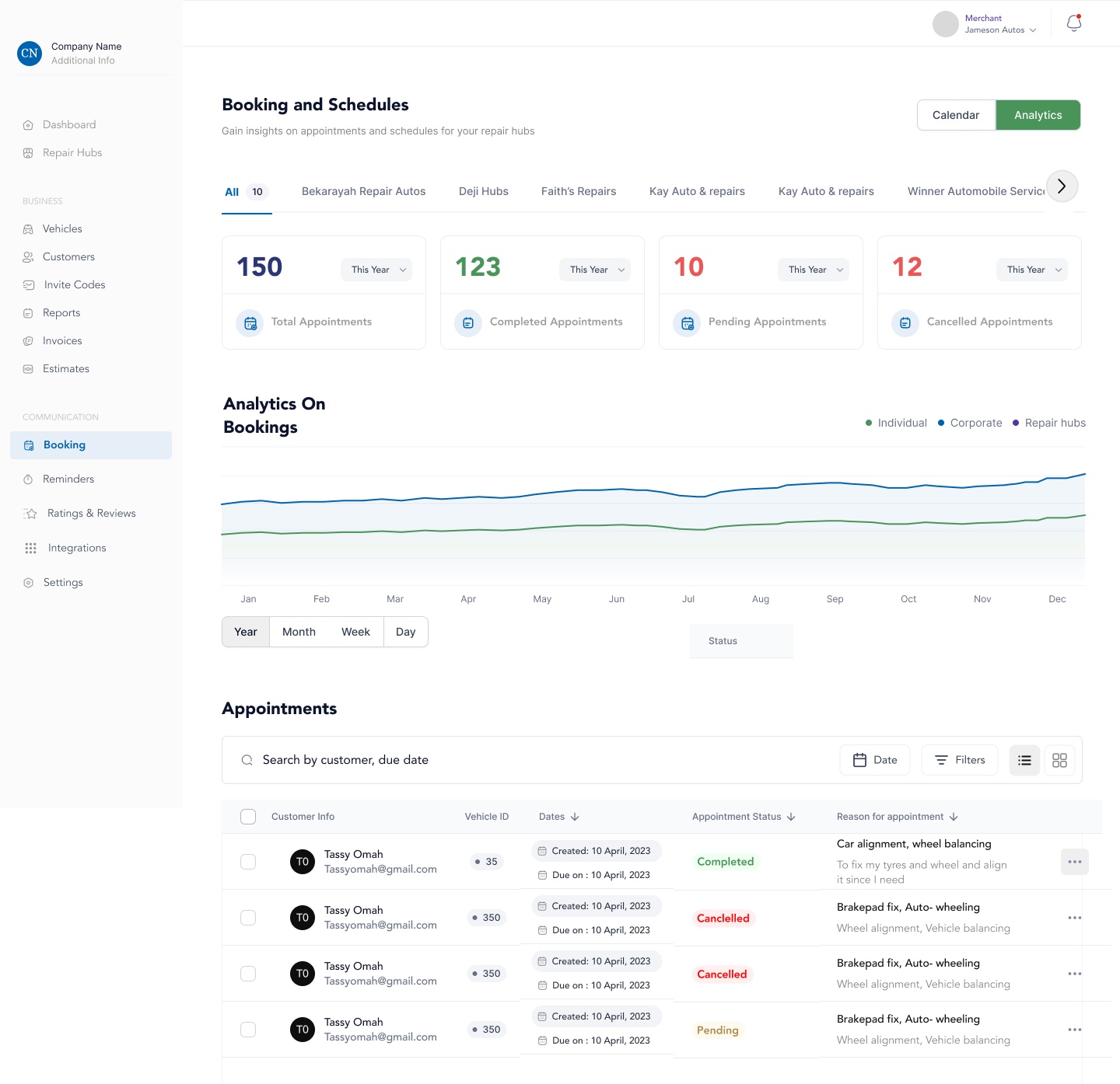 Bookings across every hub: totals for completed, pending and cancelled, and each appointment with the reason in the customer’s own words.